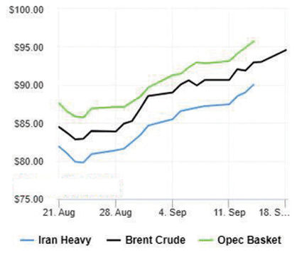 صعود قیمت نفت مهارناپذیر ماند