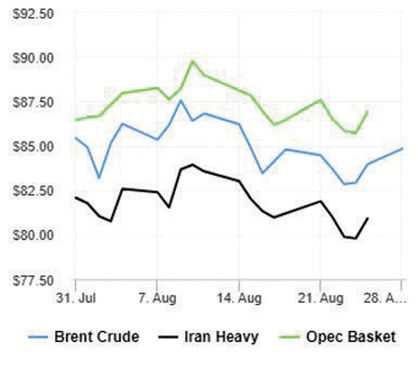 معاملات نفت با کاهش قیمت آغاز شد