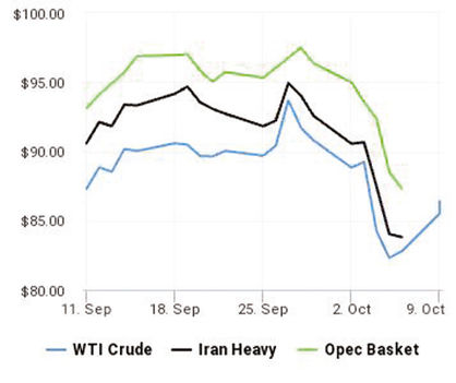 اطمینان خریداران چینی به ثبات صادرات نفت ایران