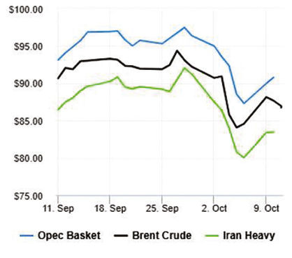 قیمت نفت با احتمال اختلالات طولانی افزایش یافت
