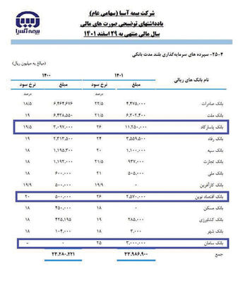 تخلف بانک‌های خصوصی از سود اعلامی بانک مرکزی