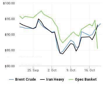 ادامه افزایش قیمت نفت در بازار جهانی