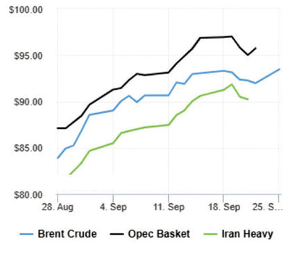 قیمت نفت در پی چشم‌انداز کمبود عرضه صعودی شد