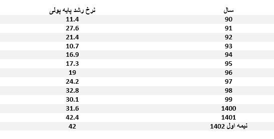 پیش‌بینی مهم یک کارشناس از نرخ تورم پیش رو