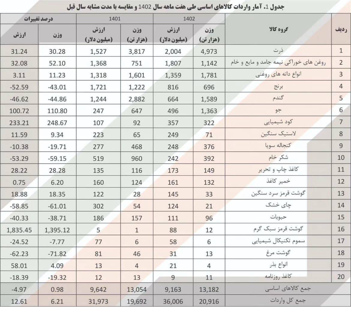 اعلام جزئیات واردات کالاهای اساسی در ۷ ماه گذشته