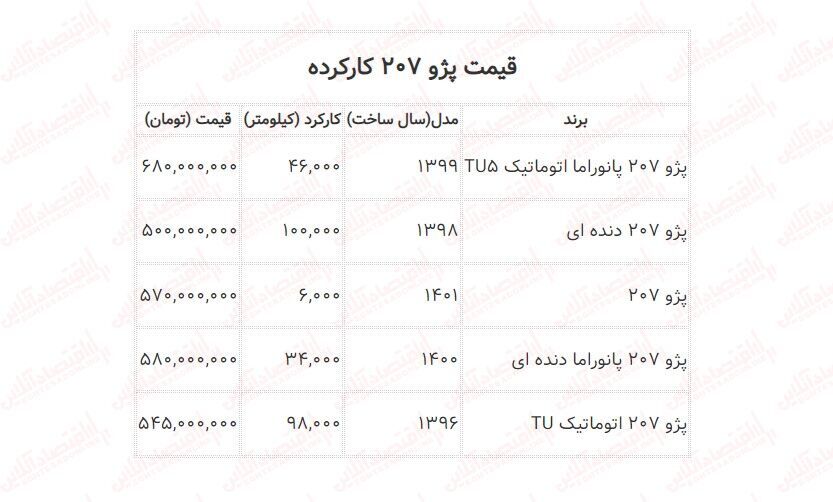 قیمت پژو ۲۰۷ کارکرده در بازار آزاد