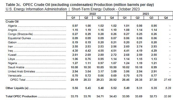 ایران سومین تولیدکننده بزرگ نفت اوپک شد+ جزئیات