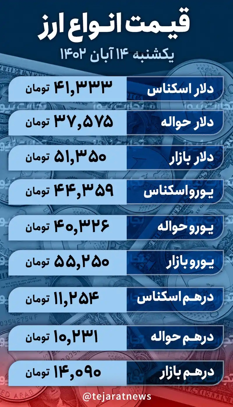 قیمت دلار امروز ۱۴ آبان ۱۴۰۲ در بازار آزاد/ دلار کانال ۵۱ هزار تومان را حفظ می‌کند؟