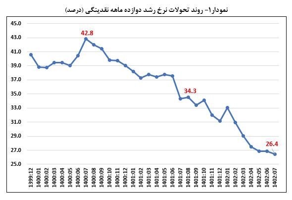 کاهش دوباره نقدینگی و پایه پولی در مهرماه/ نرخ رشد نقدینگی ۲۶.۴ درصد شد