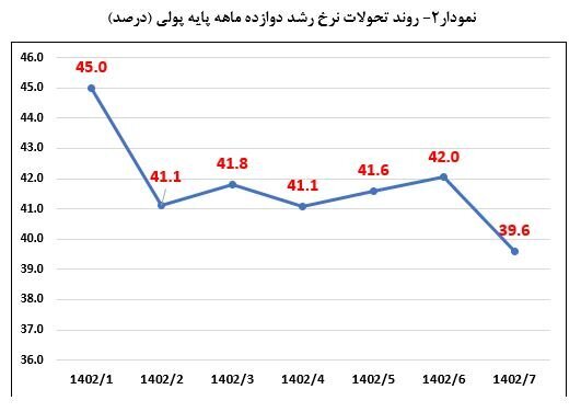 کاهش دوباره نقدینگی و پایه پولی در مهرماه/ نرخ رشد نقدینگی ۲۶.۴ درصد شد