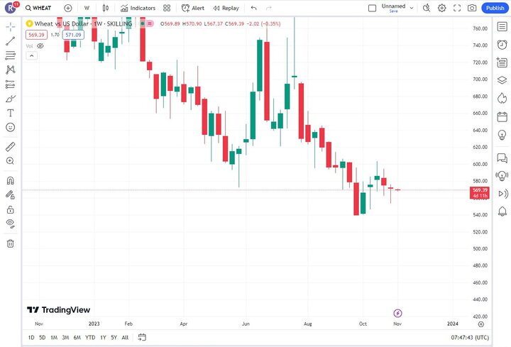 قیمت گندم در بازار جهانی کاهش یافت