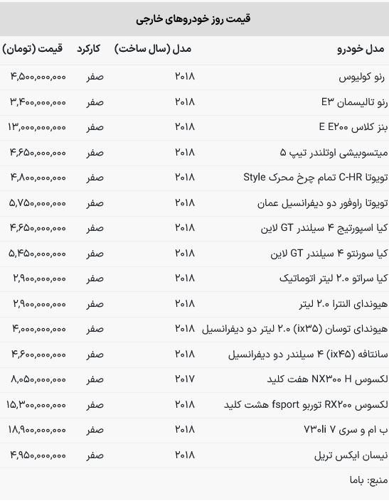 کاهش دوباره قیمت خودرو‌های وارداتی صفر