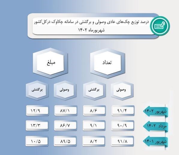 تعداد چک‌های برگشتی در شهریور کمتر شد/ چند نفر چک الکترونیک دارند؟