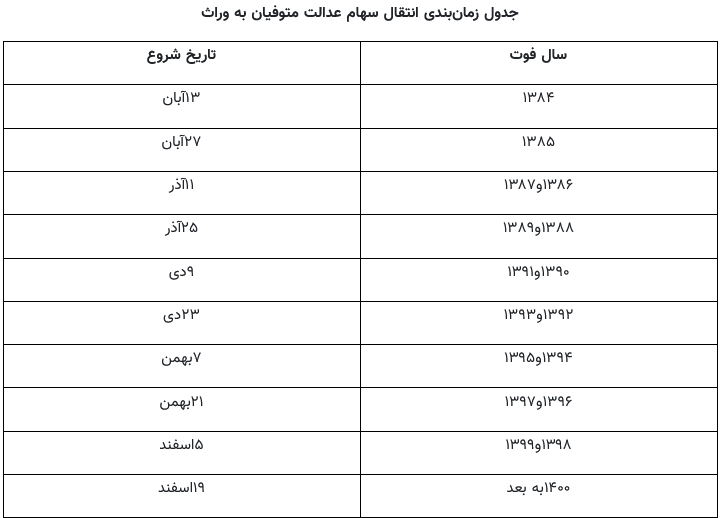 جدول زمان‌بندی انتقال سهام عدالت متوفیان