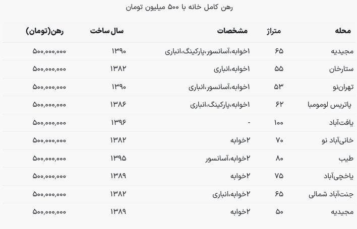 کجای تهران با ۵۰۰ میلیون تومان می‌توان خانه اجاره کرد؟+ جدول