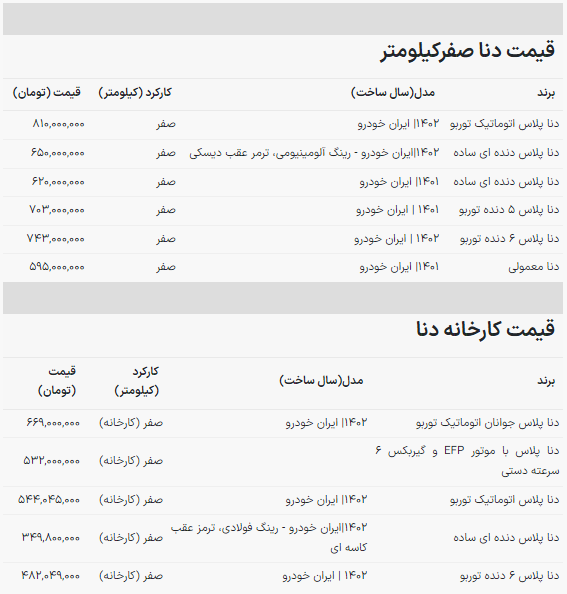 افزایش قیمت دنا صفر در بازار خودرو/ دناپلاس در بازار آزاد و کارخانه چند؟+ جدول