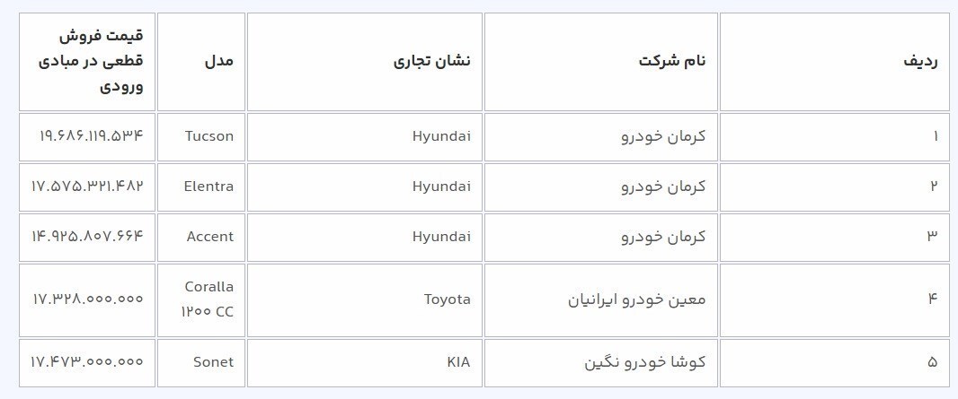 دور جدید فروش خودرو‌های وارداتی از فردا آغاز می‌شود+ جزئیات و جدول قیمت‌ها