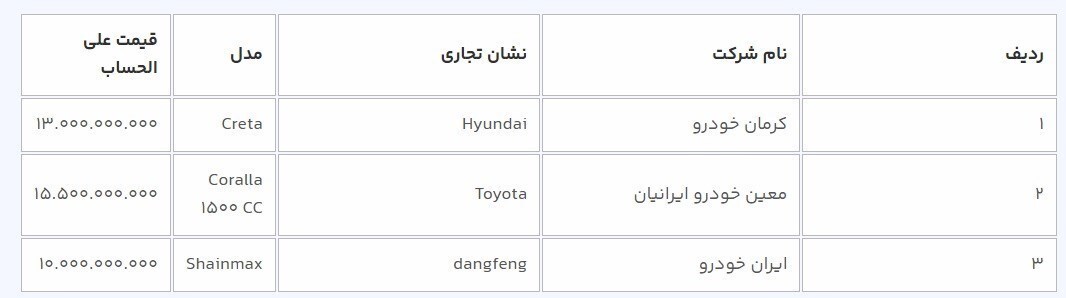 دور جدید فروش خودرو‌های وارداتی از فردا آغاز می‌شود+ جزئیات و جدول قیمت‌ها