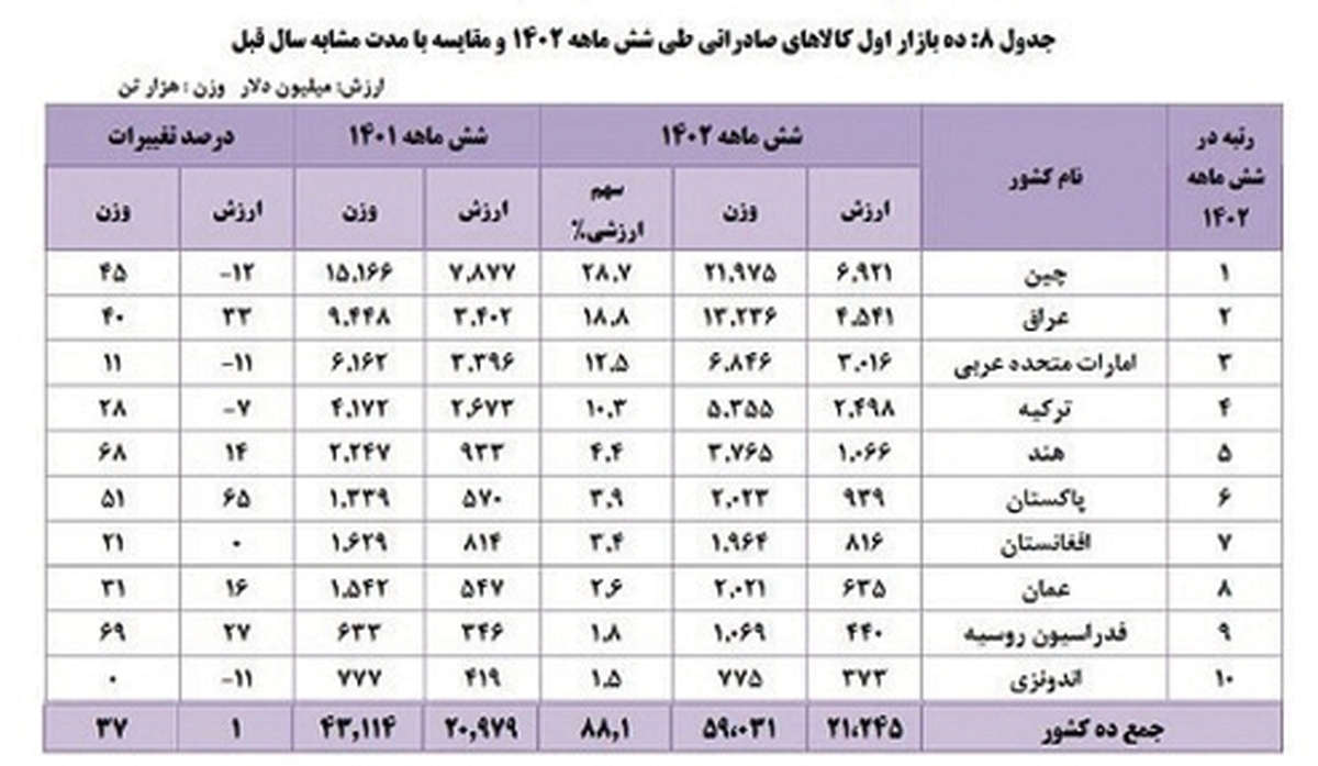 كالاهاي عمده صادراتي ايران