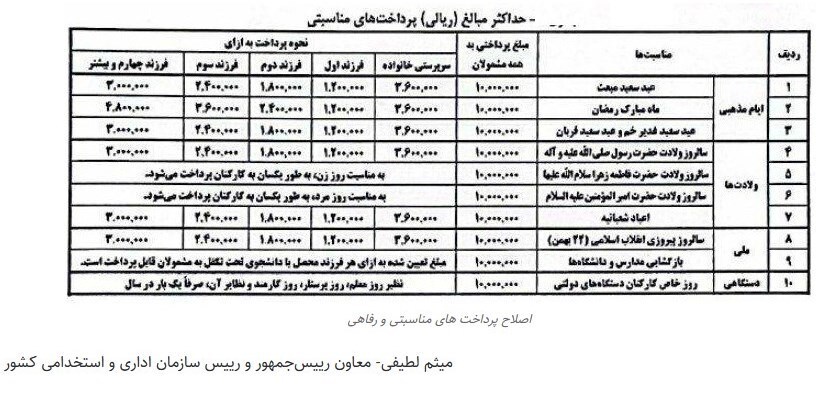 آغاز افزایش حقوق کارمندان دولت با چراغ خاموش/ وعده دولت درباره دستمزد کارگران عملی می‌شود؟