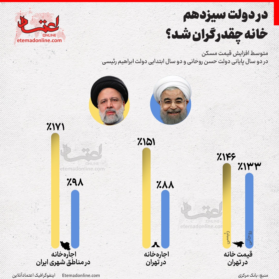 قیمت مسکن و اجاره خانه در دولت سیزدهم چقدر بالا رفت؟+ اینفوگرافی