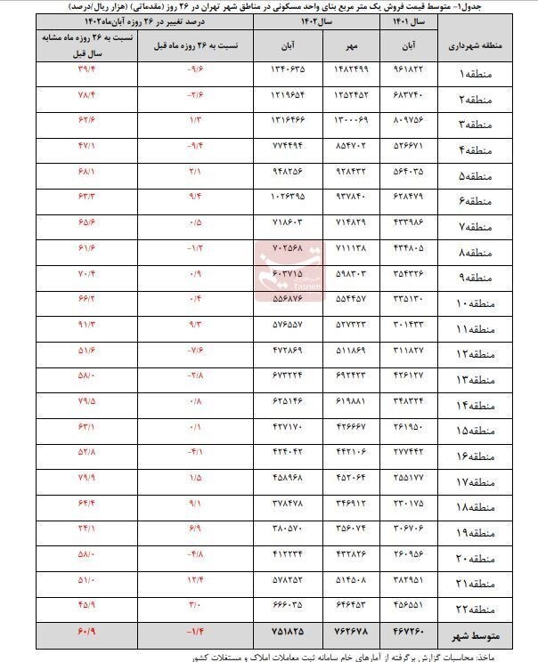 قیمت مسکن تهران در آبان‌ماه چقدر کاهش یافت؟+ جدول