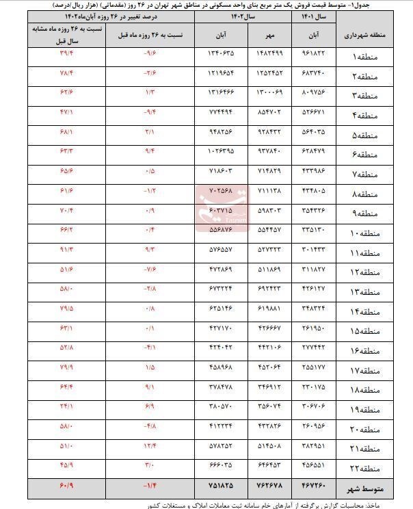 قیمت مسکن تهران در آبان‌ماه چقدر کاهش یافت؟+ جدول