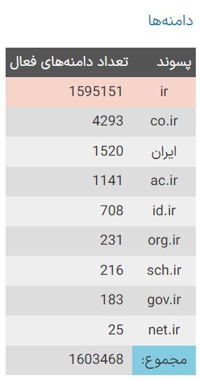 تعداد دامنه‌های فارسی افزایش یافت