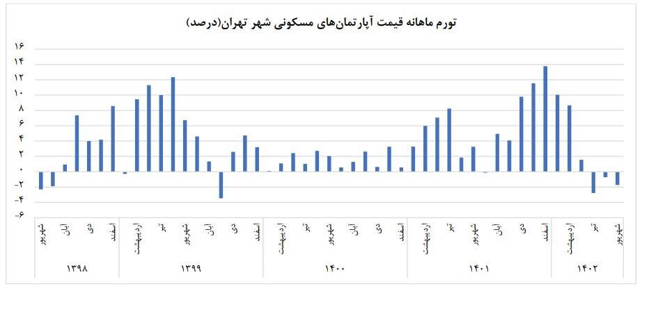 دلیل حبس آماری مسکن روشن شد