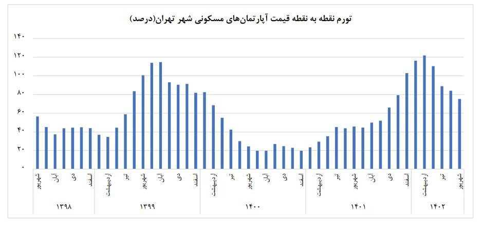 دلیل حبس آماری مسکن روشن شد