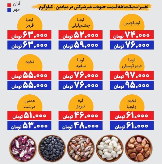 قیمت این حبوبات پرمصرف دوباره افزایش یافت+ لیست قیمت‌ها