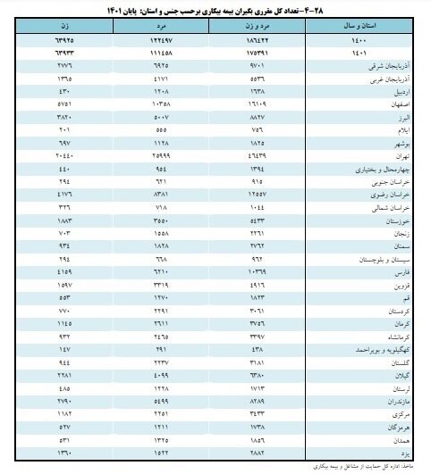 تعداد مقرری‌بگیران بیمه بیکاری کاهش یافت