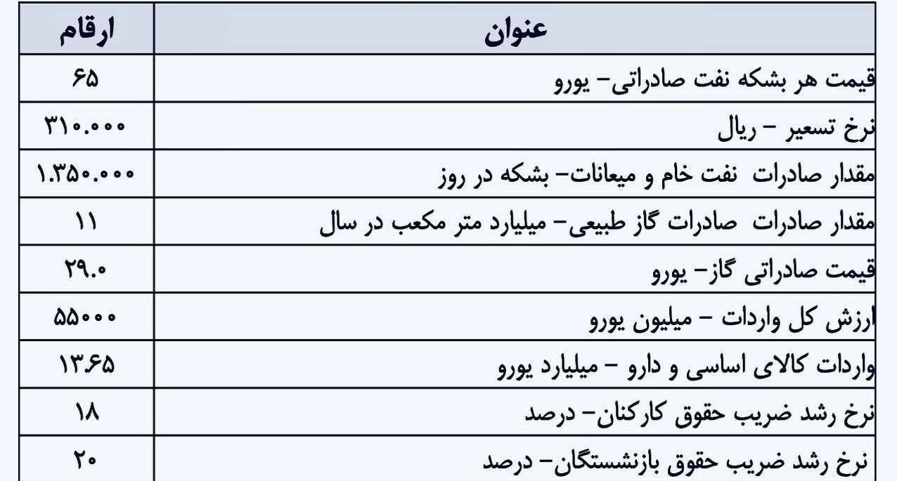 نرخ تسعیر ارز در بودجه ۳۱ هزار تومان شد