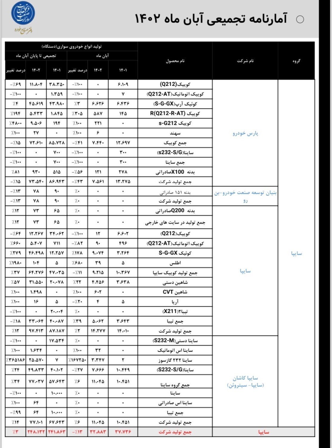 تولید ۱۵ محصول ایران‌خودرو و سایپا در آبان امسال متوقف شد+ جزئیات