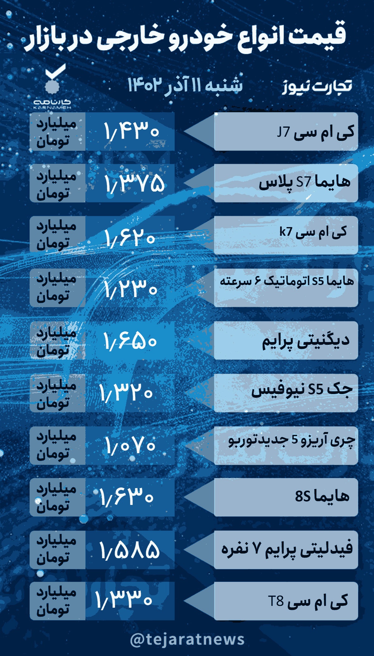 جدول قیمت خودروهای خارجی در بازار آزاد ۱۱ آذر ۱۴۰۲