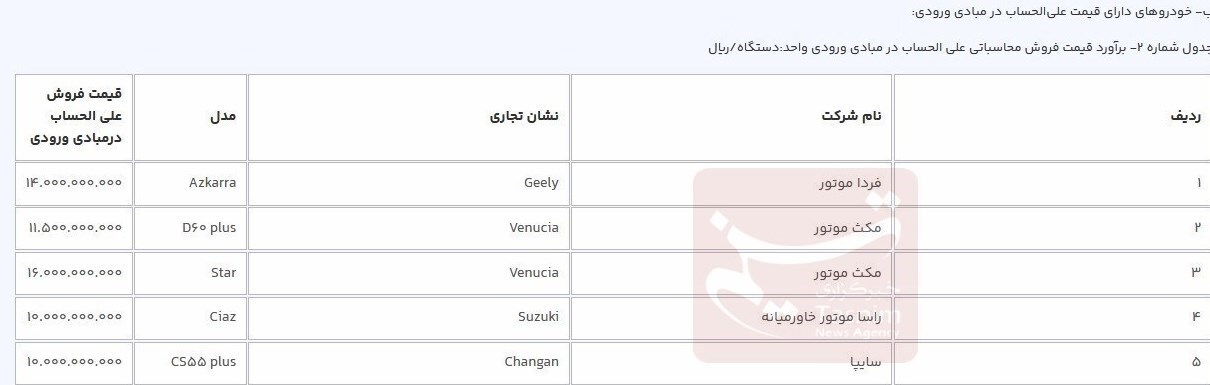 قیمت قطعی ۶ خودرو وارداتی در سامانه یکپارچه اعلام شد+ جدول و جزئیات