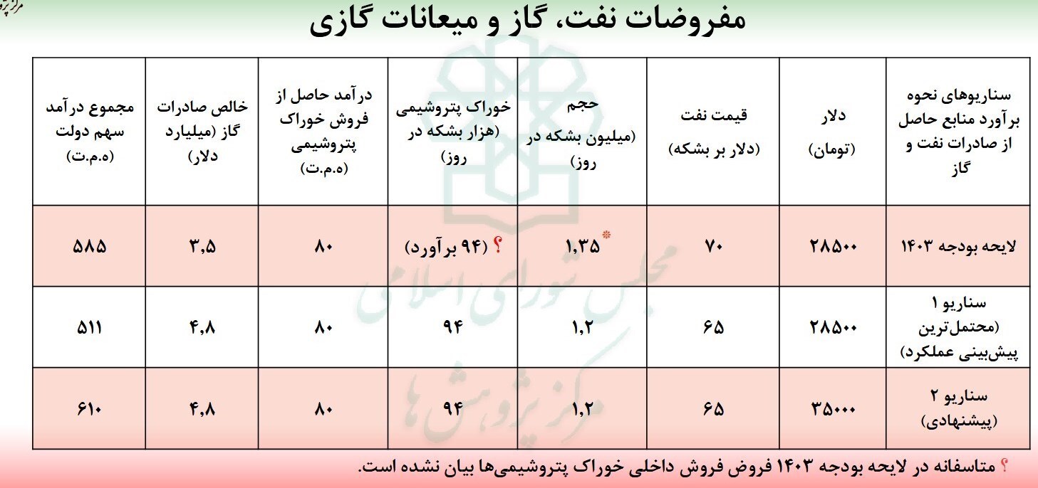 پیشنهاد عجیب مرکز پژوهش‌ها برای دلار ۳۵ هزار تومانی در بودجه/ ارز ۲۸۵۰۰ تومانی برای واردات کالا‌های اساسی حذف می‌شود؟