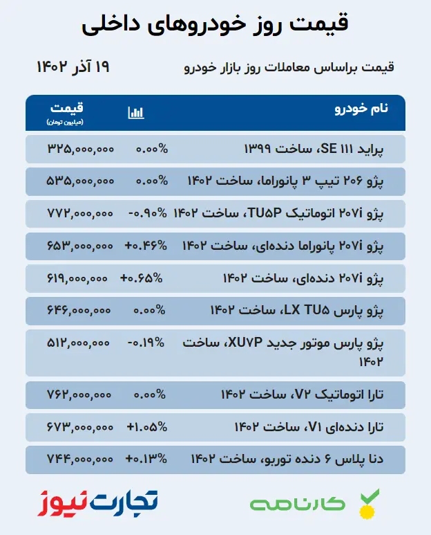 جدول قیمت خودروهای داخلی در بازار آزاد ۱۹ آذر ۱۴۰۲