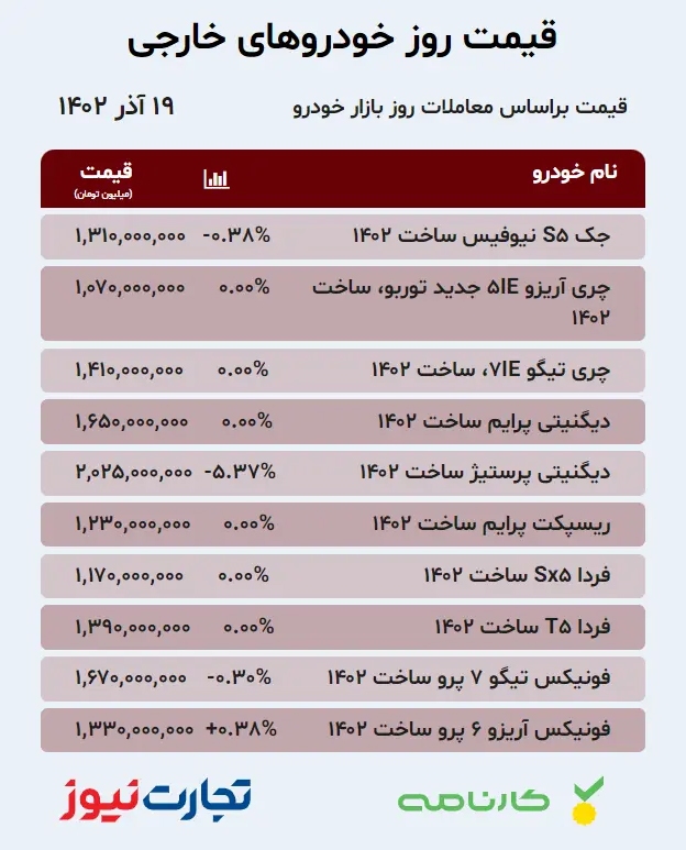 جدول قیمت خودروهای خارجی در بازار آزاد ۱۹ آذر ۱۴۰۲