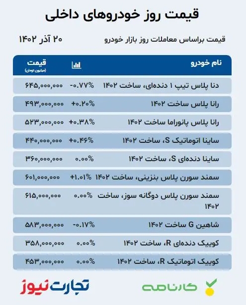 جدول قیمت خودروهای داخلی در بازار آزاد ۲۰ آذر ۱۴۰۲