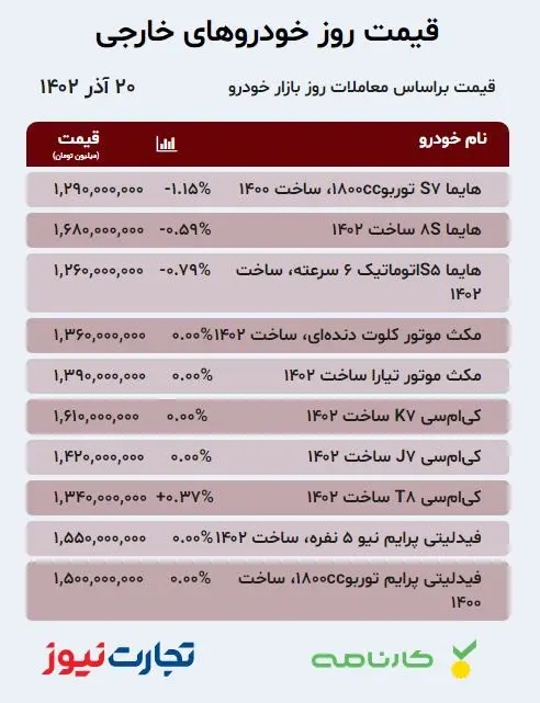 جدول قیمت خودروهای خارجی در بازار آزاد ۲۰ آذر ۱۴۰۲