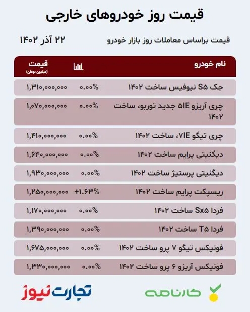 جدول قیمت خودرو‌های خارجی در بازار آزاد ۲۲ آذر ۱۴۰۲