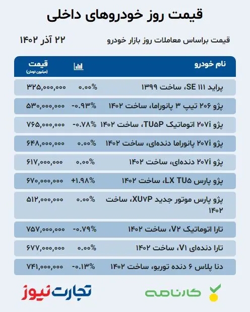 جدول قیمت خودرو‌های داخلی در بازار آزاد ۲۲ آذر ۱۴۰۲