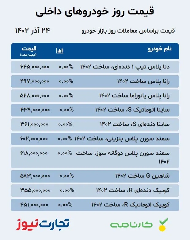 قیمت خودروهای داخلی در بازار آزاد ۲۴ آذر ۱۴۰۲