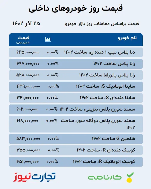 قیمت خودروهای داخلی در بازار آزاد ۲۵ آذر ۱۴۰۲