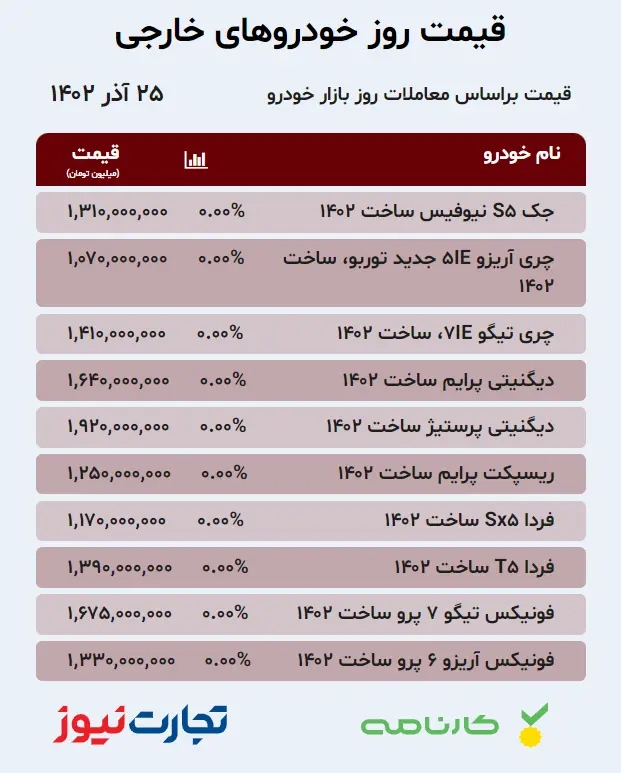 قیمت خودروهای خارجی در بازار آزاد ۲۵ آذر ۱۴۰۲