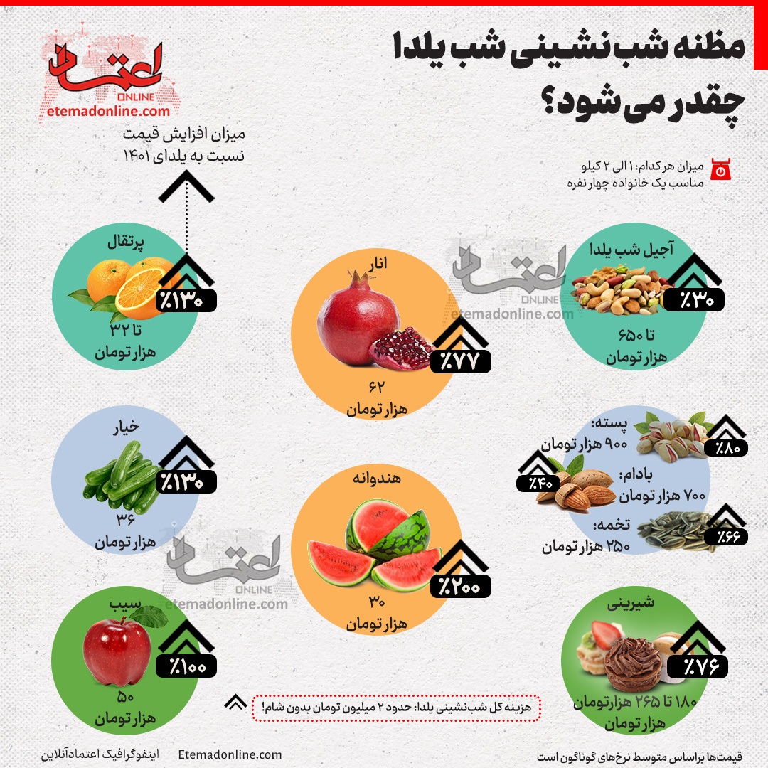 مراسم شب یلدا ۱۴۰۲ برای یک خانواده ۴ نفره چقدر آب می‌خورد؟+ اینفوگرافی