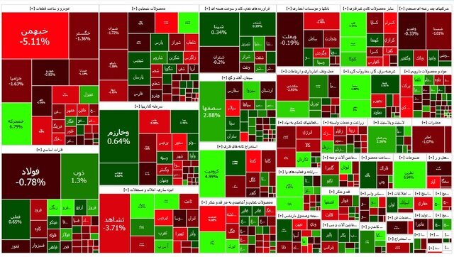 افت اندک بازار سرمایه در آخرین روز کاری هفته/ شاخص کل بورس به ۲ میلیون و ۲۱۰ هزار واحد رسید