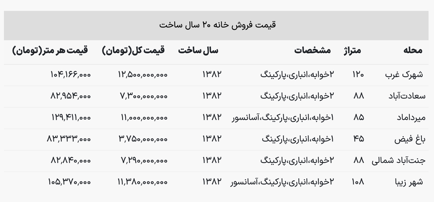 برای خرید خانه ۲۰ سال ساخت در تهران چقدر باید هزینه کرد؟+ جدول