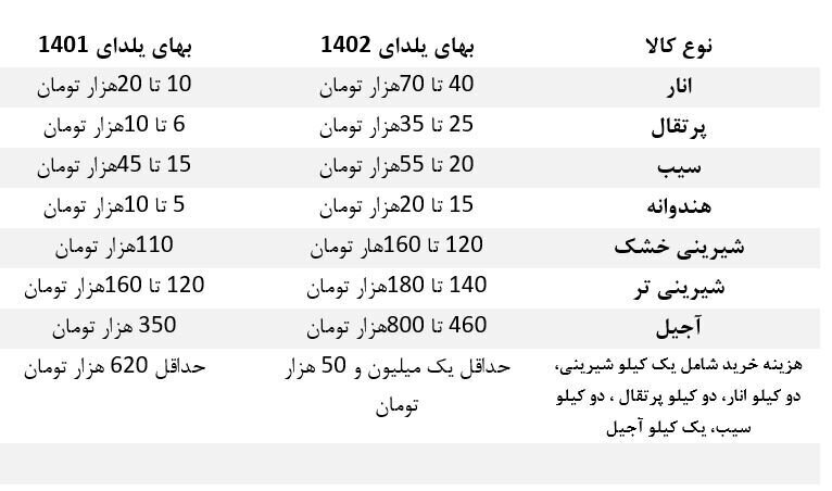 رشد قیمت میوه، شیرینی و آجیل طی یک سال/ سفره یلدا ۱۴۰۲ بدون شام هم میلیونی شد